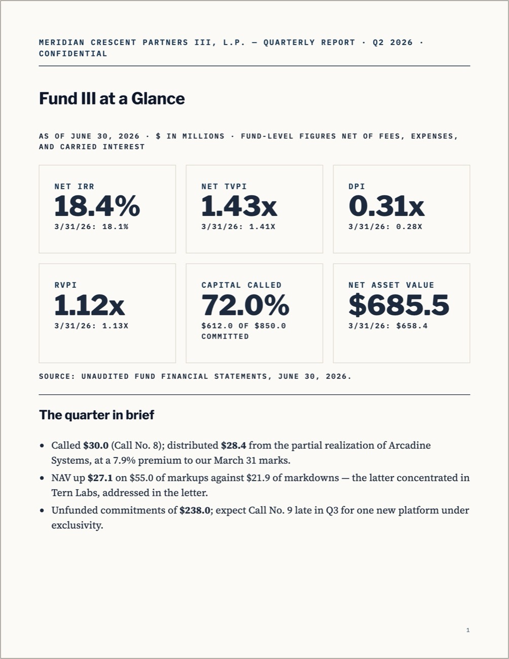 Fund III at a glance — net IRR 18.4%, net TVPI 1.43x, DPI 0.31x, RVPI 1.12x, capital called 72%, NAV $685.5M.