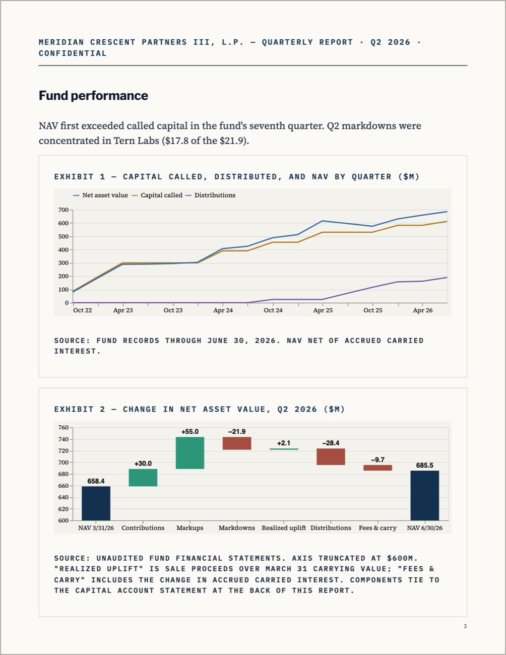 Meridian Crescent Q2 2026 fund performance page