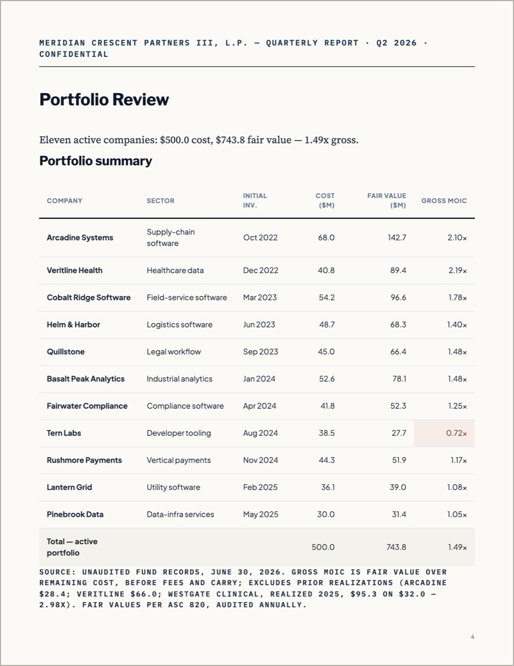 Portfolio review — eleven active companies with cost, fair value, and gross MOIC, including the quarter's markdown.