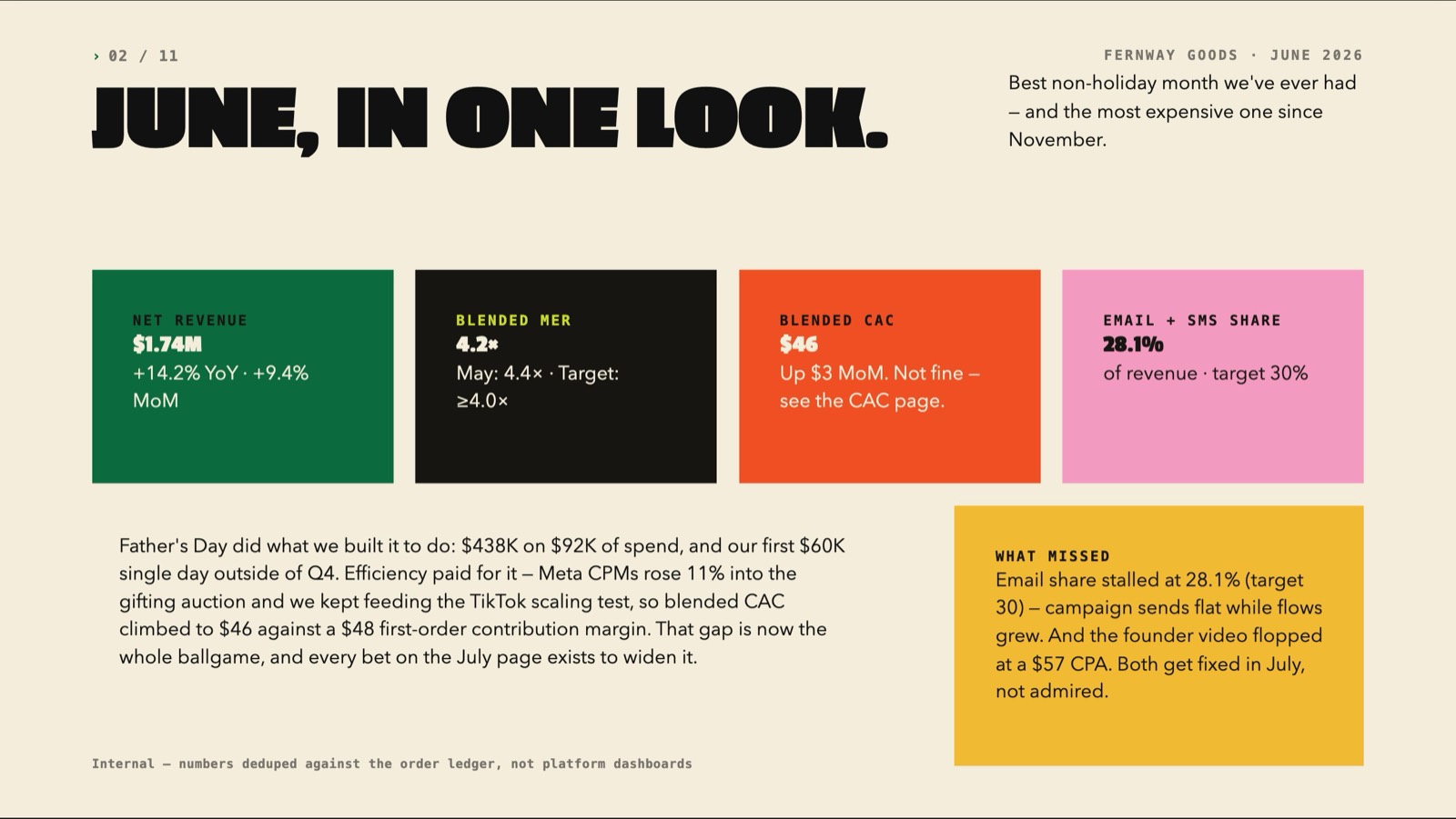Executive summary — June in one look: revenue, blended MER, CAC and email-share stat tiles with a three-sentence narrative in Fernway's voice.