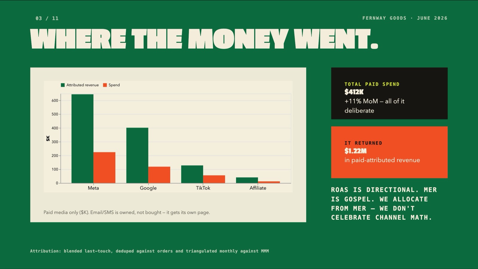 Channel performance — spend versus attributed revenue by channel, charted from campaign data.